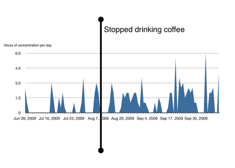 concentration-vs-coffee-chart.png