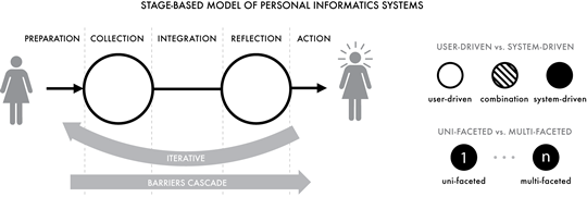 stage-based model of personal informatics systems