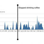 concentration-vs-coffee-chart