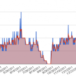 Michaels's coffee intake from March 24, 2011 - December 24, 2011. The red line is a 3 day moving average.