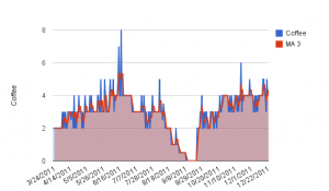 Michaels's coffee intake from March 24, 2011 - December 24, 2011. The red line is a 3 day moving average.