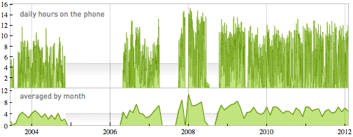 Daily-Month-Phone-Data