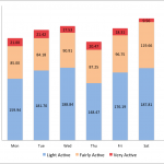 Mean activity minutes per day