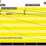 Forgetting curve - graph