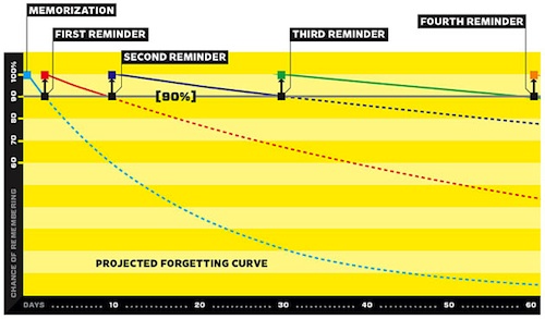 Hacking the Forgetting Curve. An underutilized scientific theory that…, by  Harrison Lo