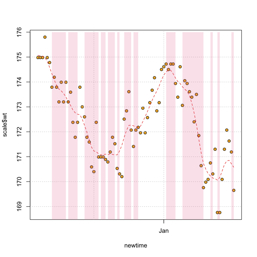 Weight Gain During Period Chart