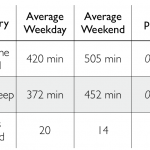 weekdays vs. weekend days