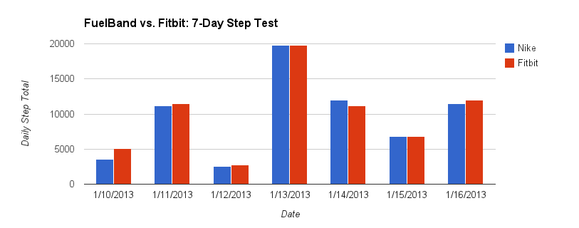 Fuelband_Fitbit_Step_Data