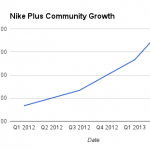 Nike Plus Community Growth