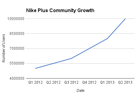 Nike Plus Community Growth