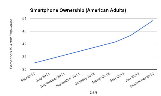 Smartphone Ownership