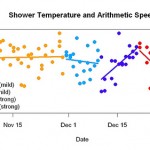 Does Shower Temperature Affect Brain Speed?