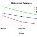 Results of The Buttermind Experiment
