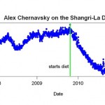 18 Months on the Shangri-La Diet