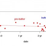 Butter Improves HDL and LDL as Much as Statins
