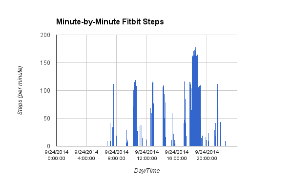 mærke fordom Rouse How to Download Minute-by-Minute Fitbit Data