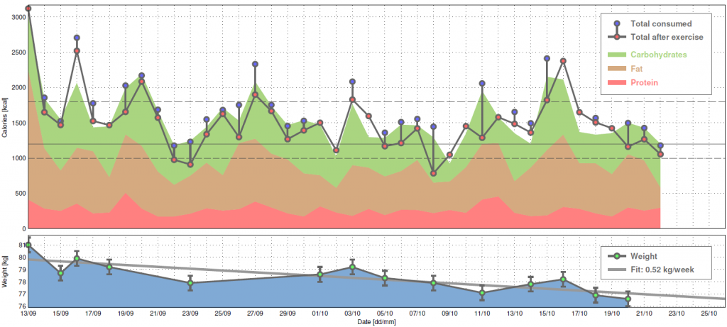 CalorieWeight_viz