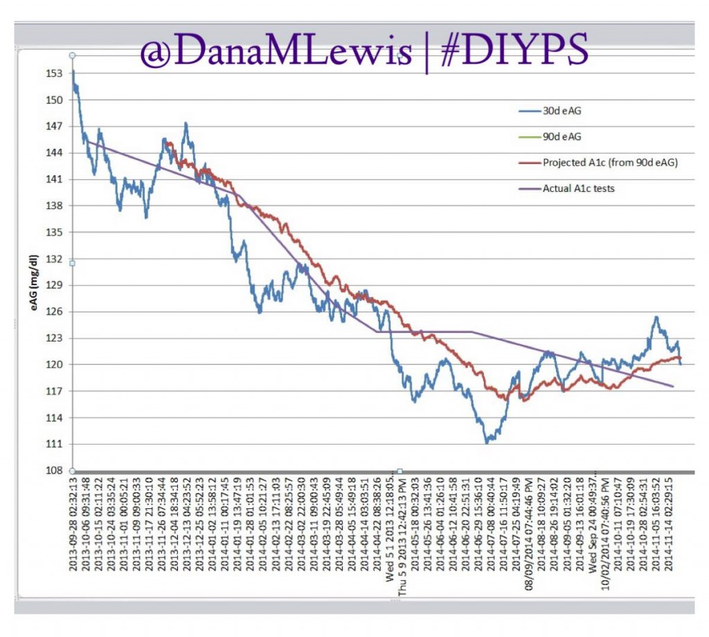 A visualization of Dana’s Data over the first year of the #DIYPS system.