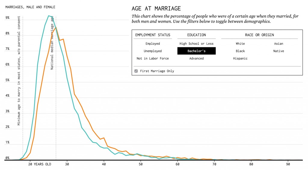 Marrying_Age___FlowingData
