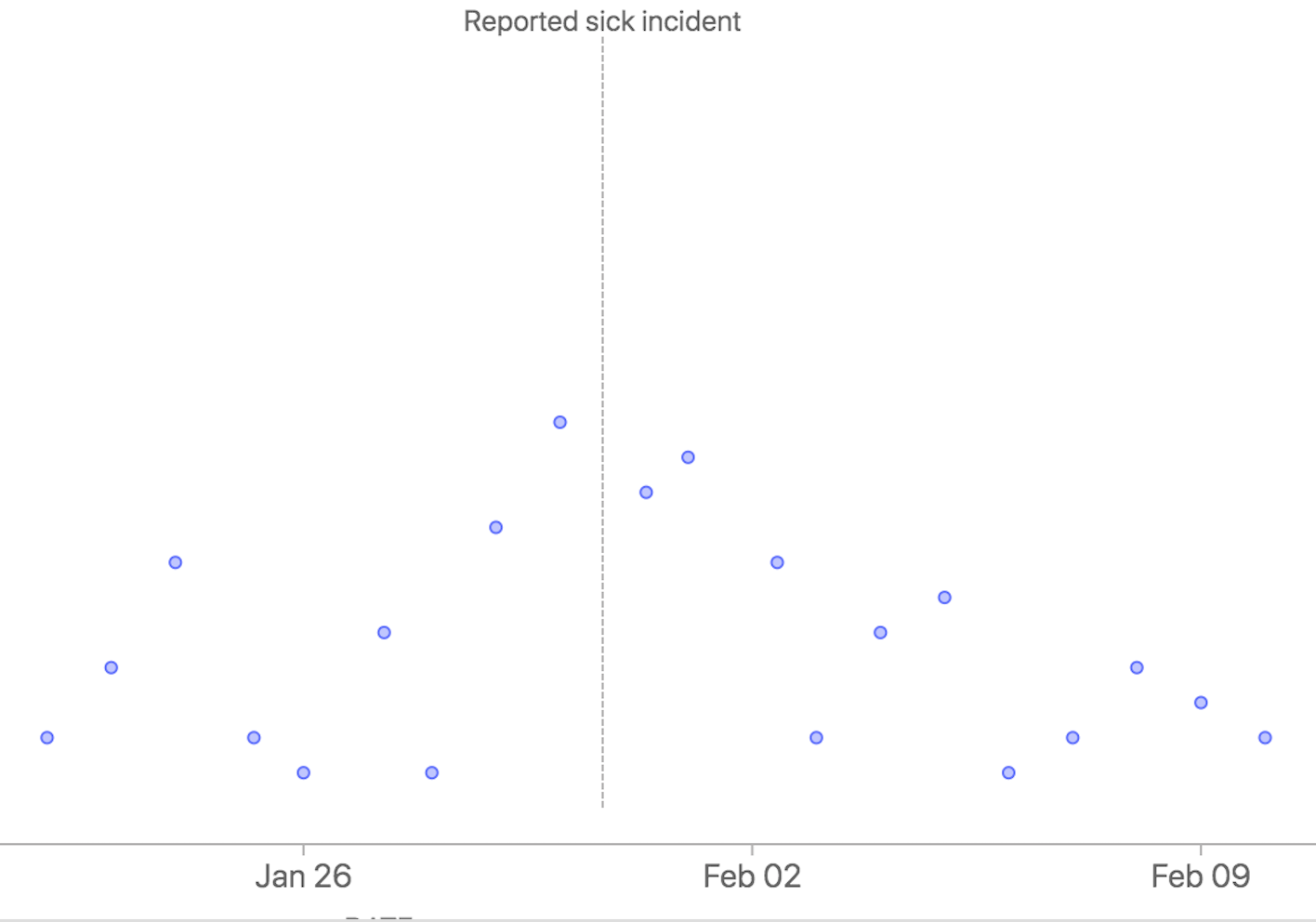 Resting Heart Rate And Sickness Onset Quantified Self